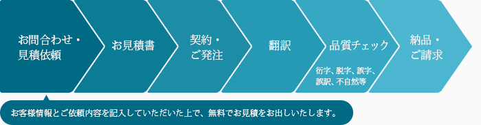 お問い合わせ・見積依頼 お見積書 契約・ご発注 翻訳 品質チェック 納品・ご請求